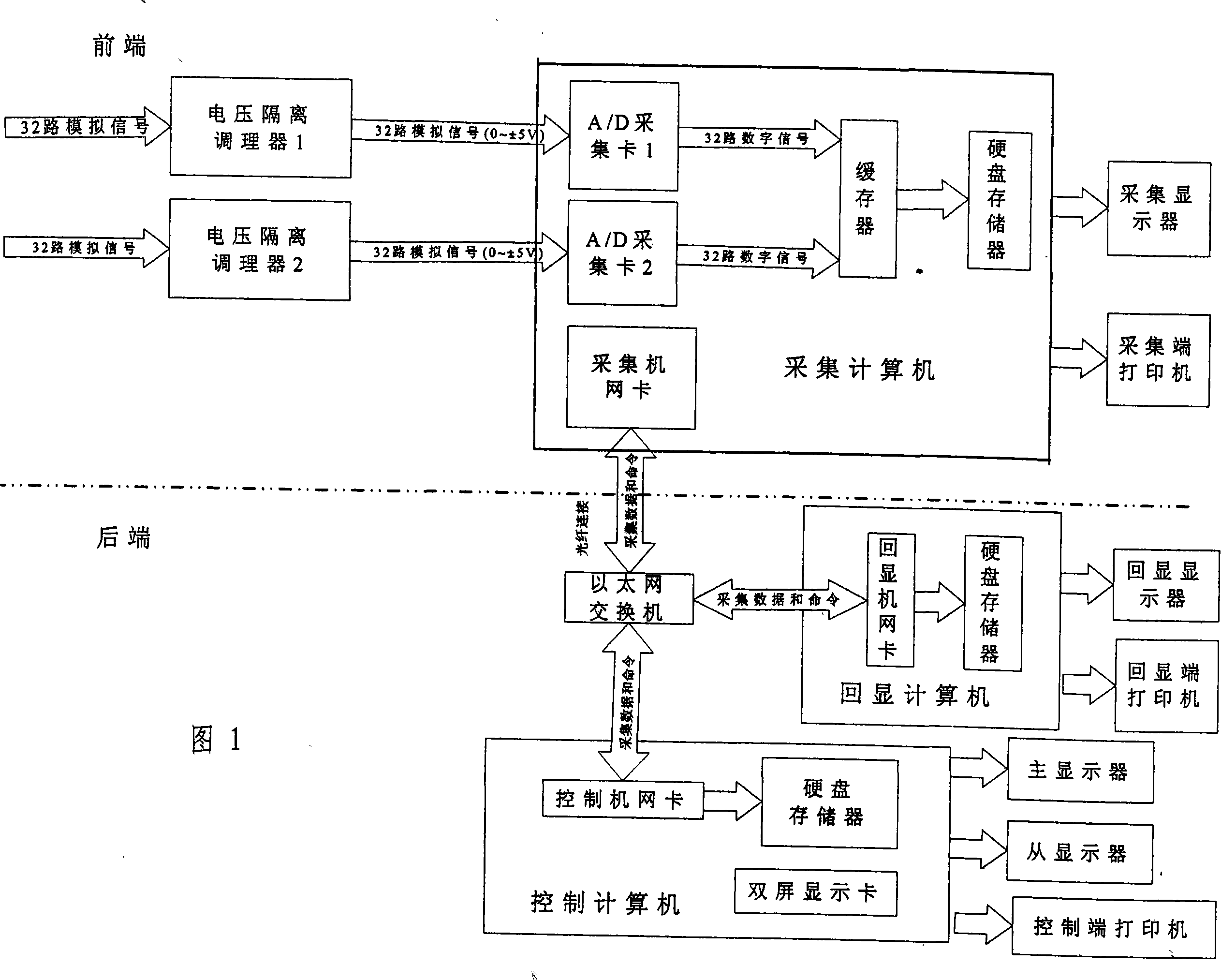 Multichannel data acquisition system and method