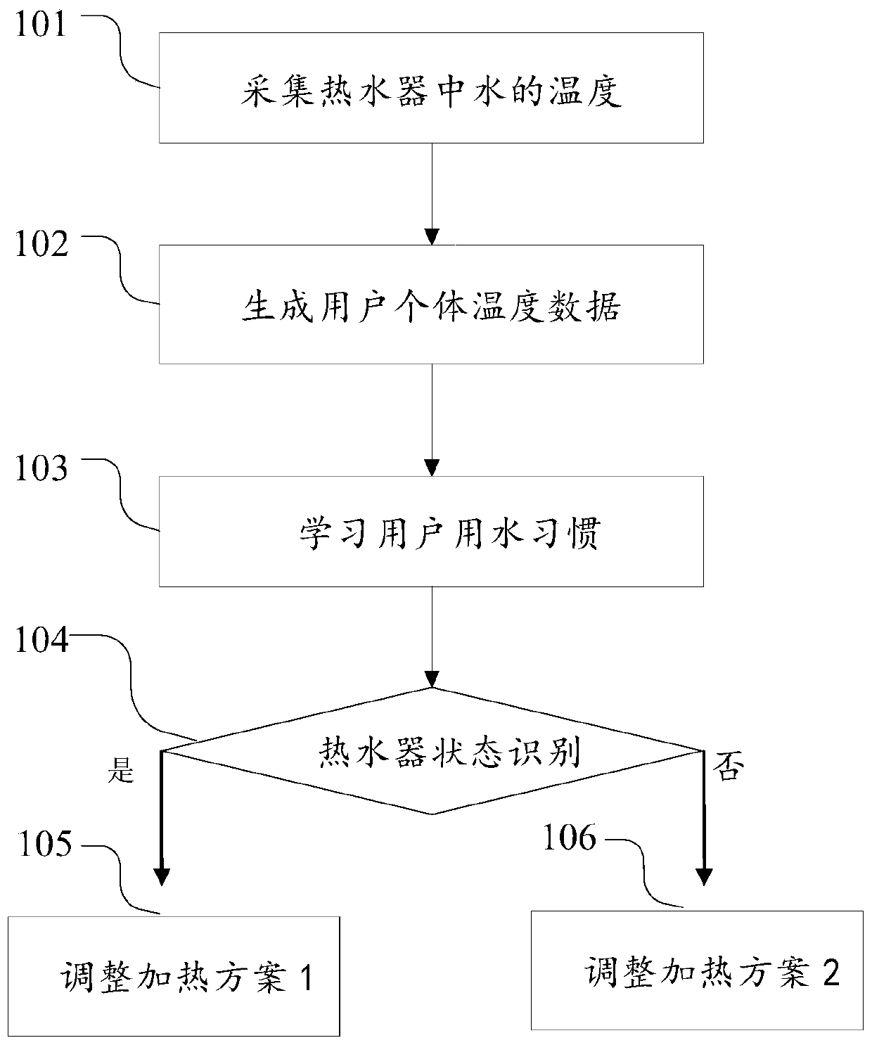 A water heater intelligent power saving method and system