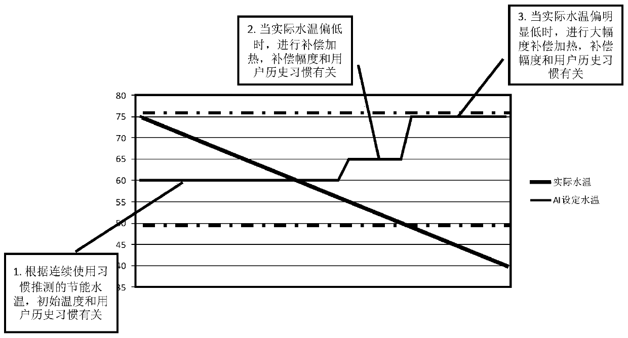 A water heater intelligent power saving method and system