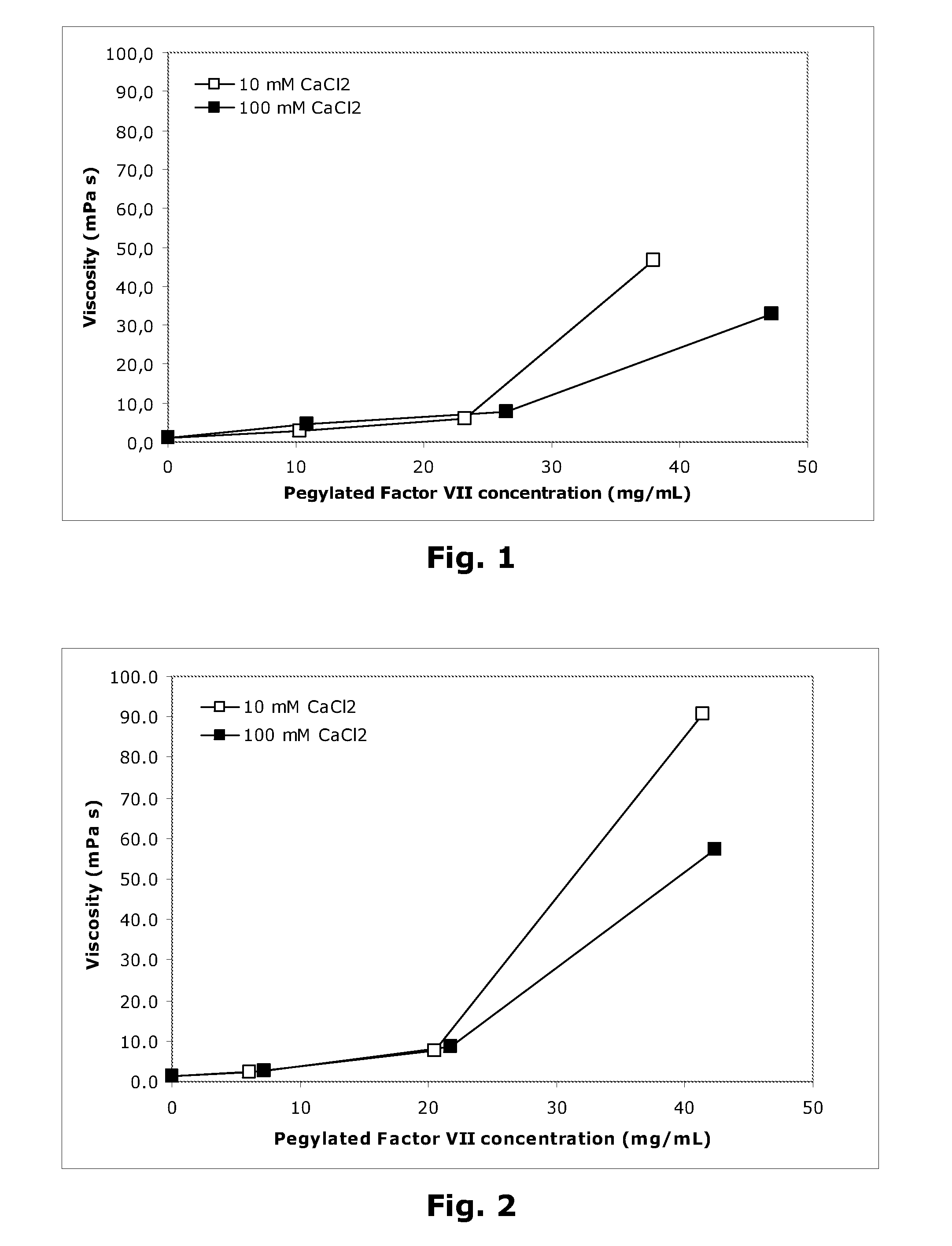 Low viscosity compositions comprising a pegylated gla-domain containing protein