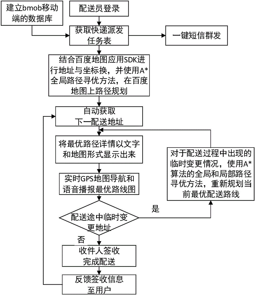 Multi-point express delivery distribution method based on Android