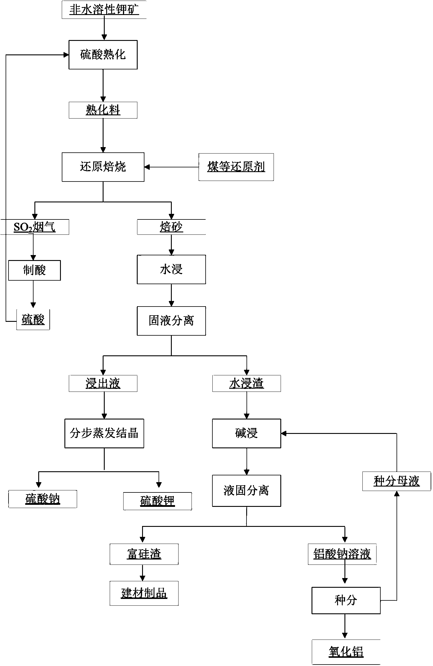 Method applied to acid-base combined extraction of aluminum, potassium and sodium from water-insoluble potassium ore