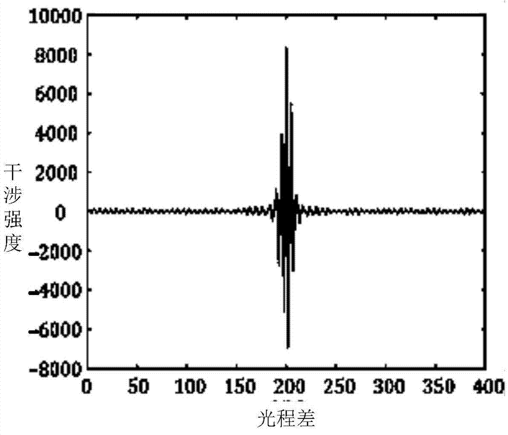 Method for restoring interference pattern data spectra based on wavelet analysis