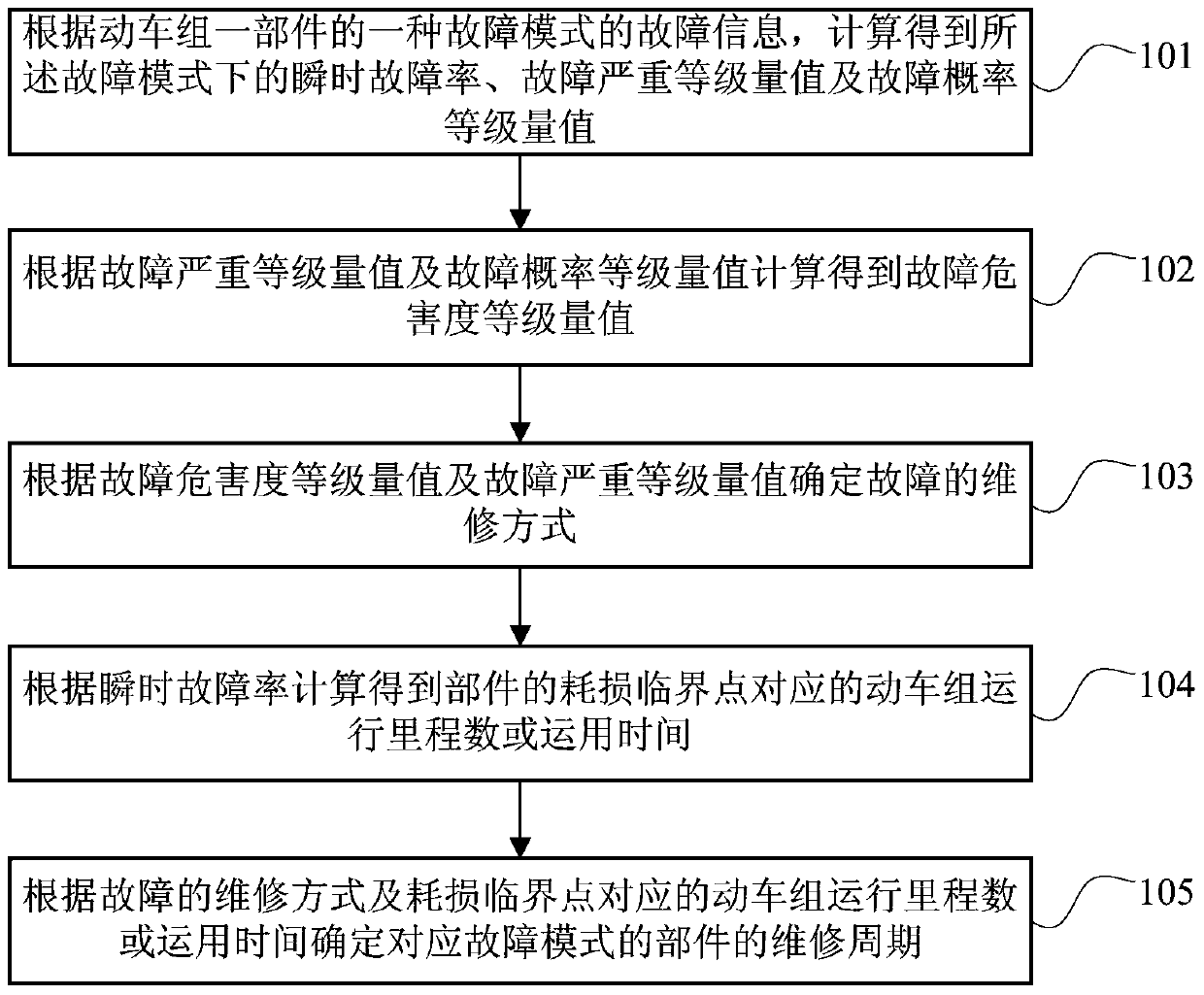 EMU Maintenance Decision-Making Method and Device Based on Fault Statistical Analysis