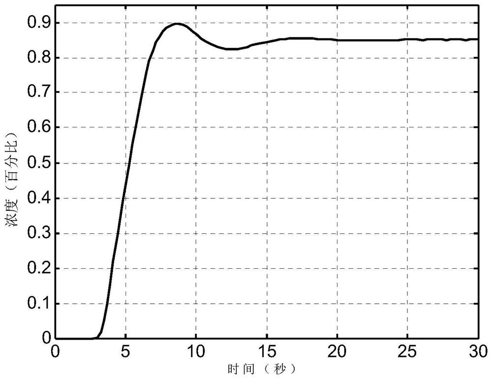 A method for high-precision control of mine filling slurry concentration