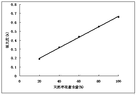 Rapid test method for adulteration of Chinese date honey