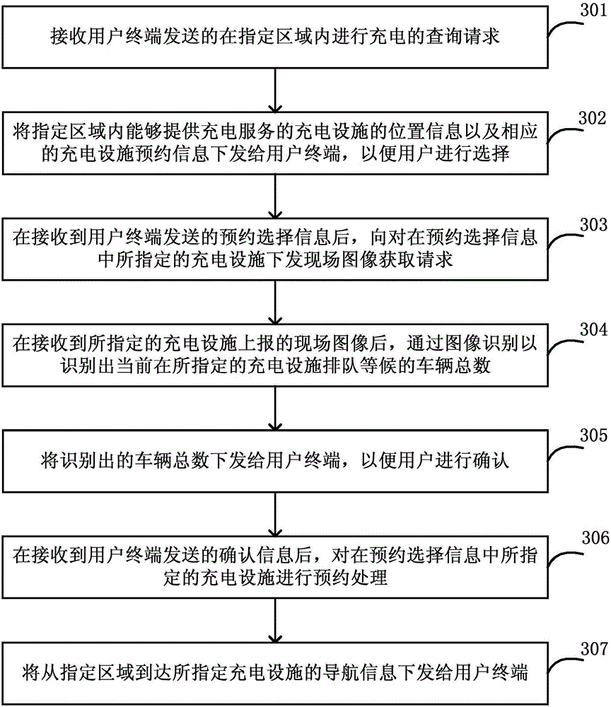 Public service interaction method, public service interaction platform and public service interaction system for charging facilities
