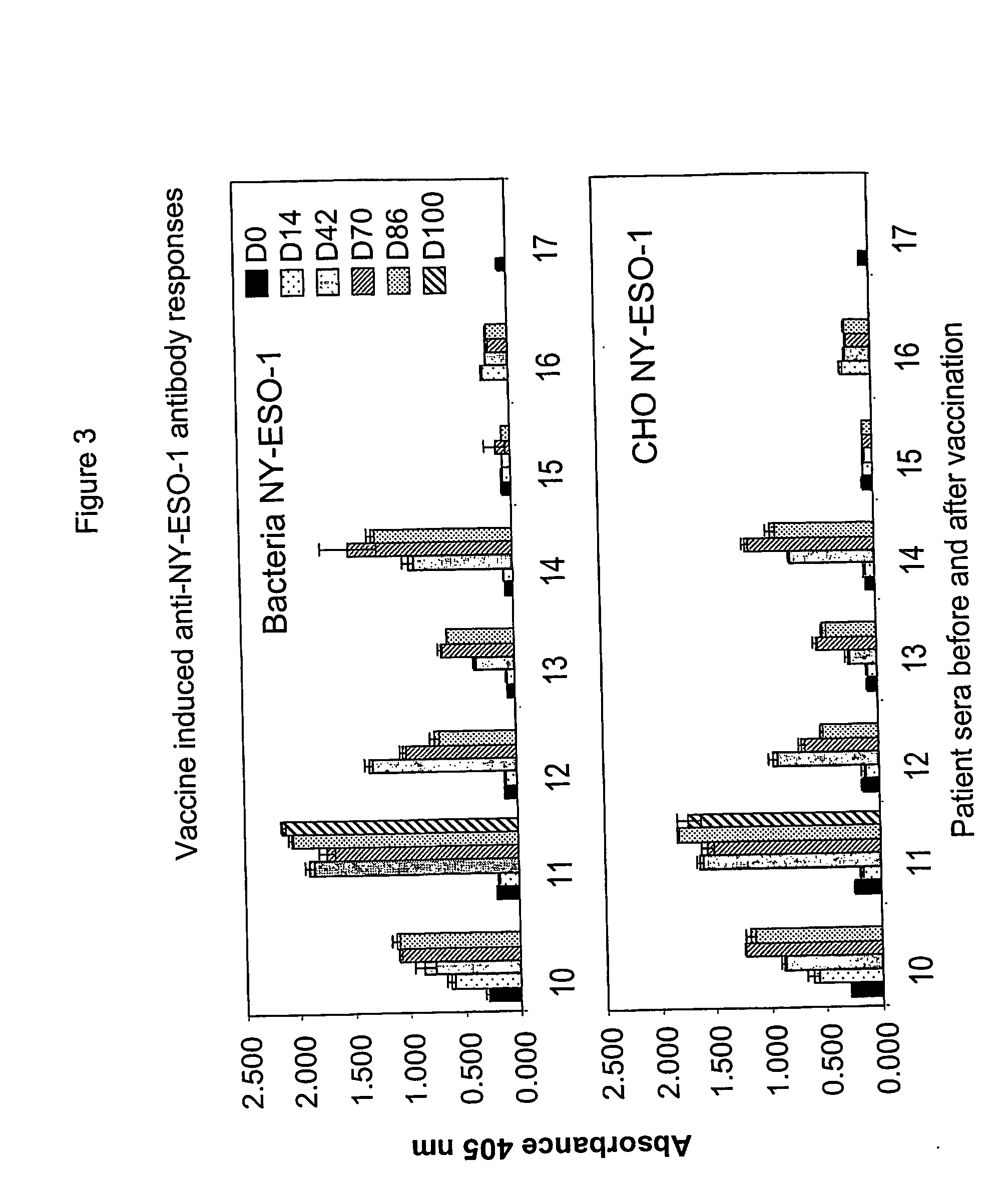 In vivo efficacy of ny-eso-1 plus adjuvant