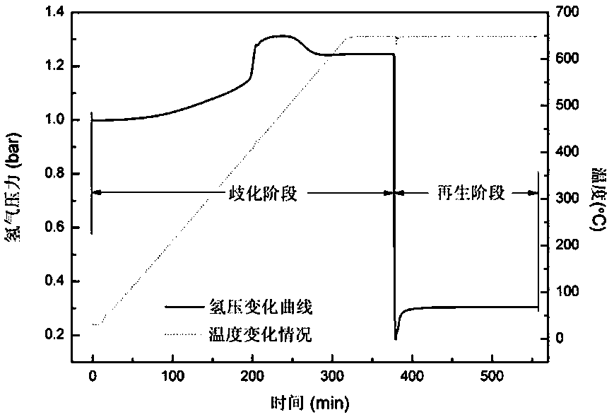 A method for regenerating zrco-based hydrogen isotope storage materials