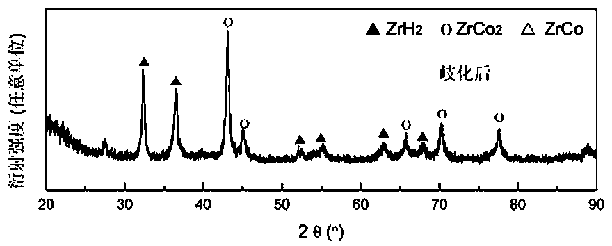 A method for regenerating zrco-based hydrogen isotope storage materials