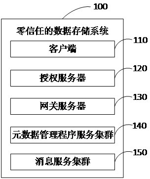 A zero-trust data storage access method and system