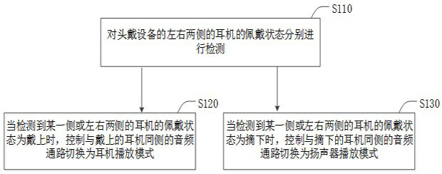 Audio playing mode switching method and device and head-mounted equipment