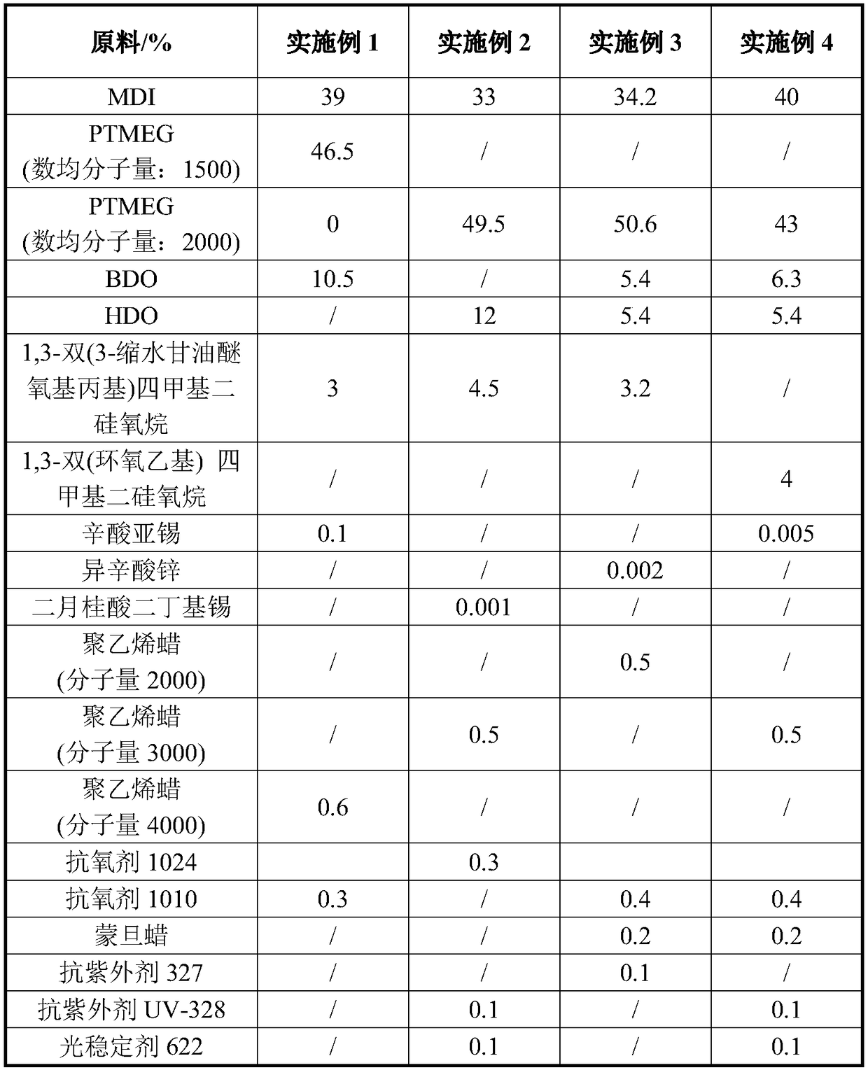 Thermoplastic polyurethane elastomer of rolling-level and high temperature resistance as well as preparation method thereof