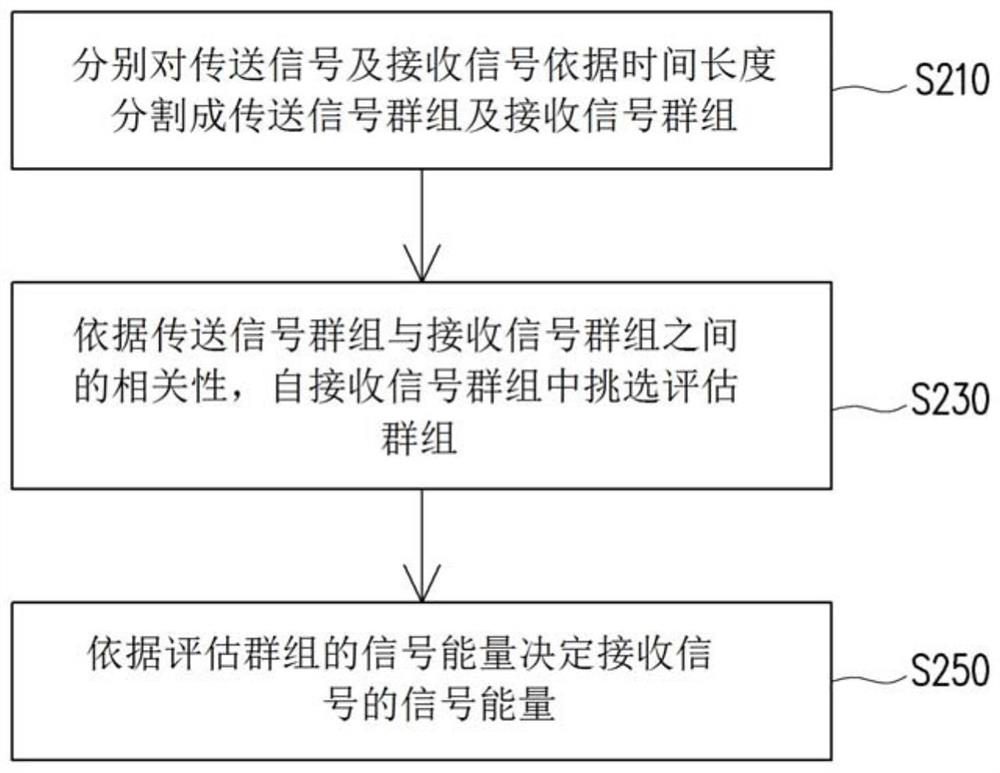 Signal measurement correction system and correction method thereof