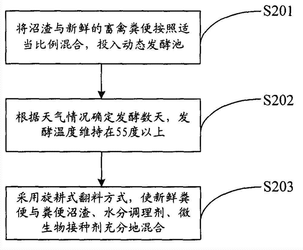 Method for circularly using agricultural wastes and producing organic fertilizers