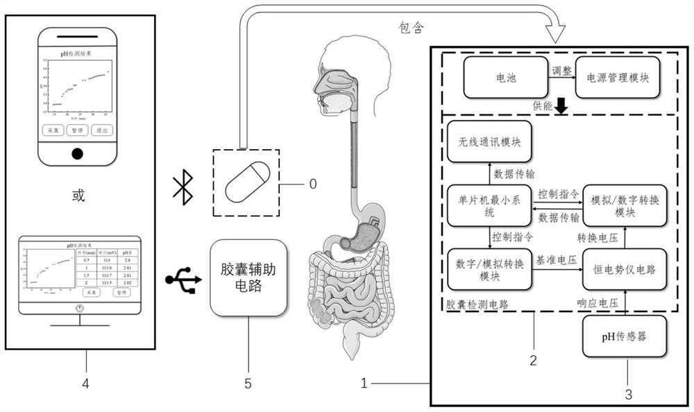 Wireless capsule sensing device and method for gastrointestinal tract pH value detection