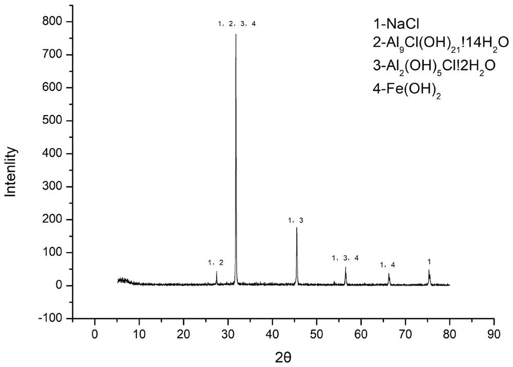 A method for preparing aluminum-iron flocculant from red mud