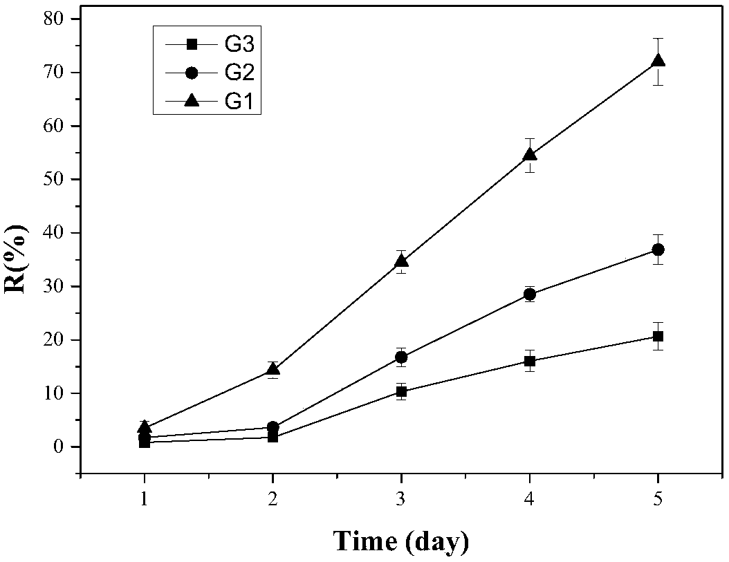 Multi-responsive smart hydrogel for colon targeting and preparation method thereof