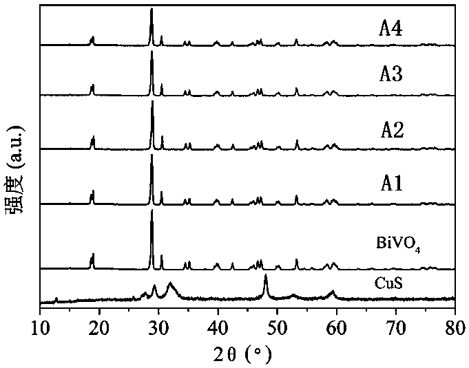 Copper sulfide/bismuth vanadate heterojunction photocatalyst and preparation method thereof