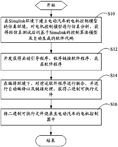 A simulink-based method for generating electric vehicle motor controller software