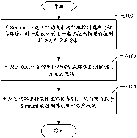 A simulink-based method for generating electric vehicle motor controller software