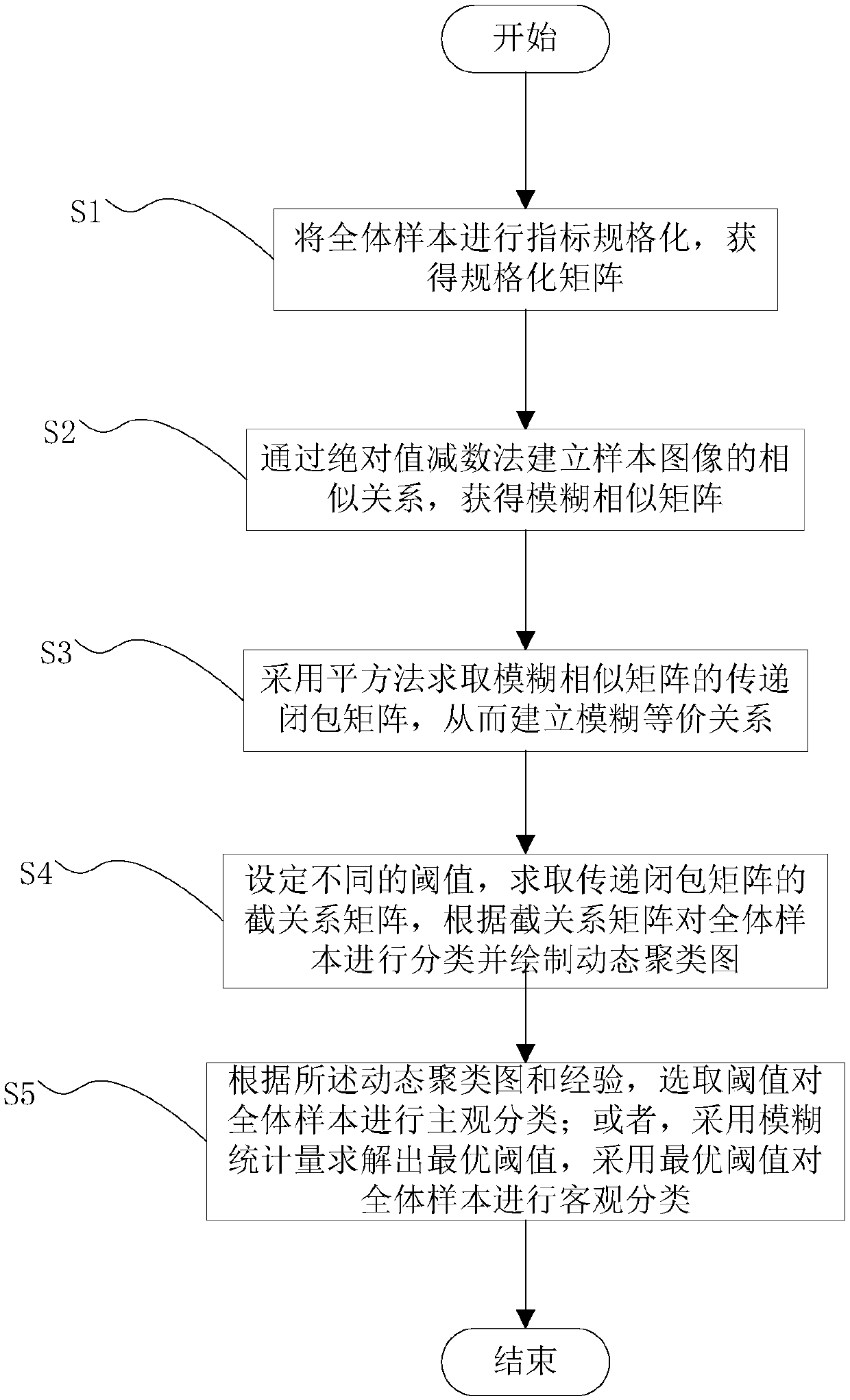 A method for subjective evaluation results of image quality based on fuzzy clustering statistics