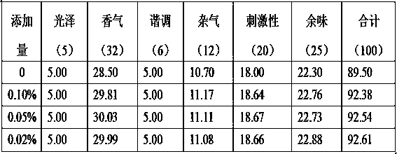 Chestnut essence as well as preparation method and application thereof in cigarette