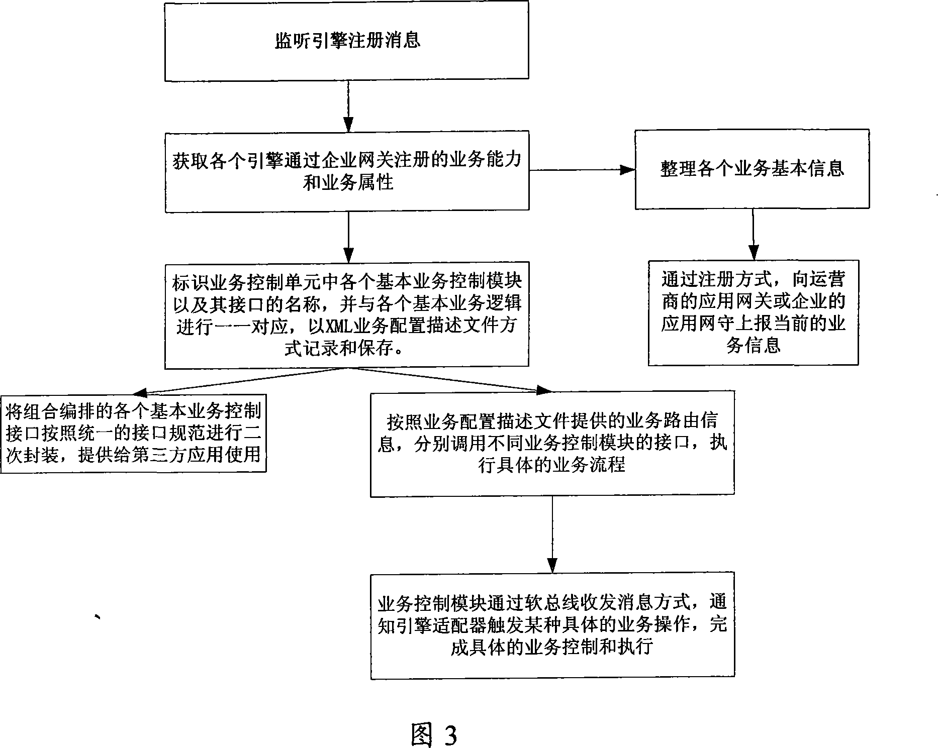 Business supporting system and method based on business events developing platform