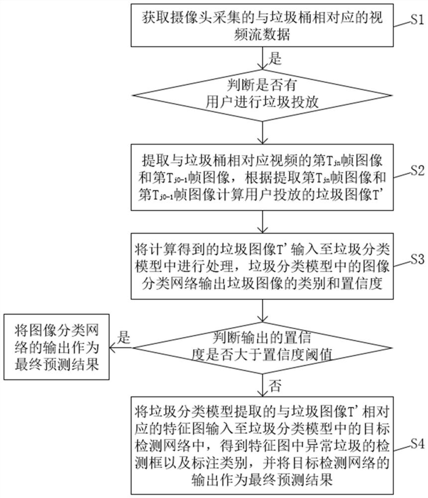 Garbage classification method based on classification and detection joint judgment