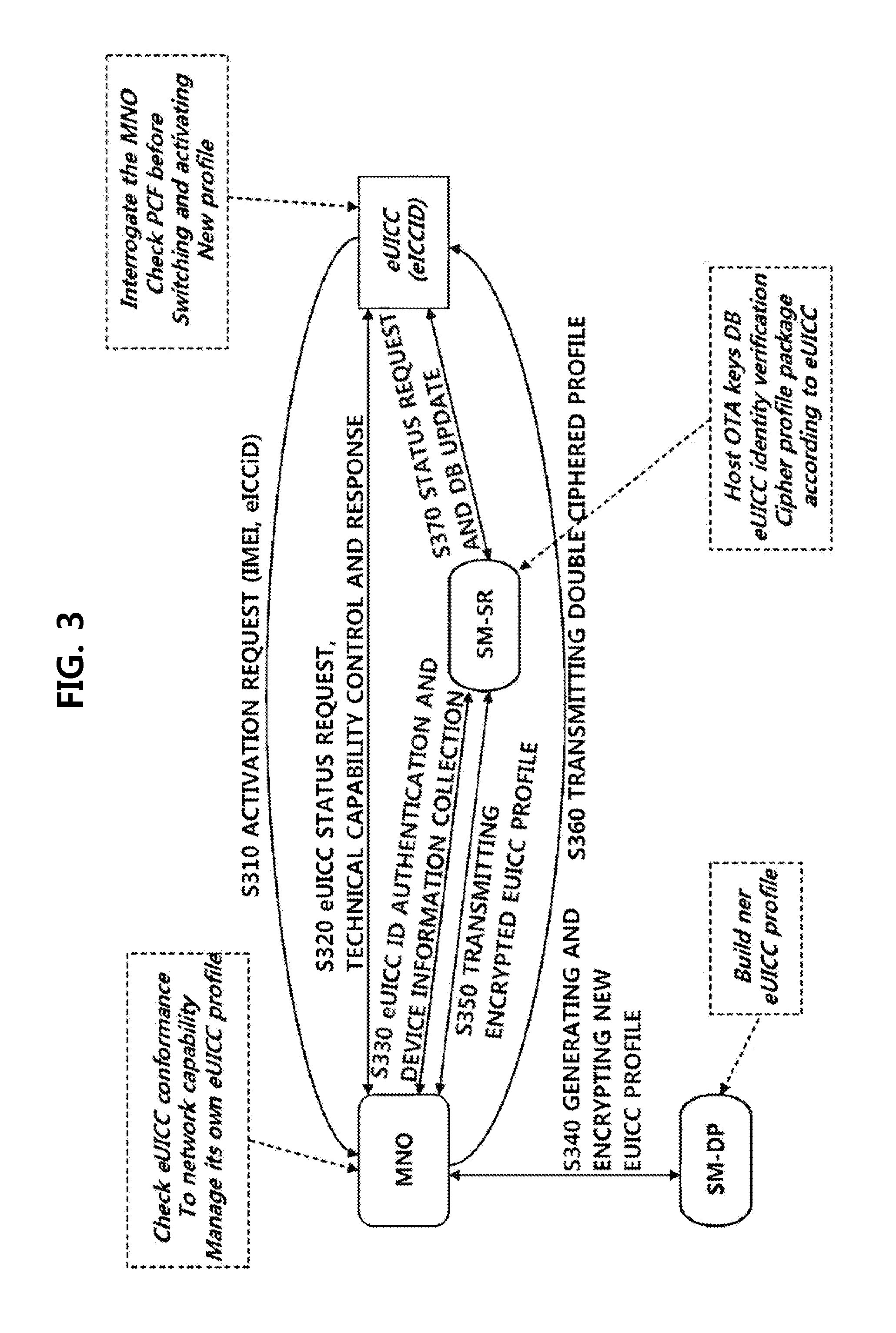 Method for managing profile of embedded uicc, and embedded uicc, embedded uicc-equipped terminal, provision method, and method for changing mno using same
