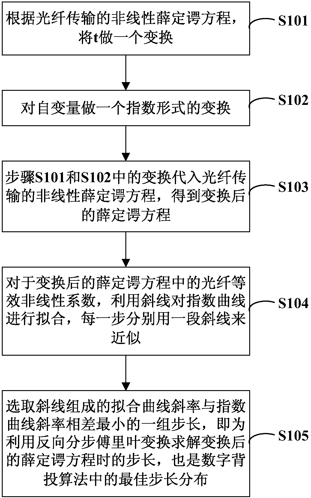 The Determination Method of Optimal Step Size in Digital Rear Projection Algorithm for Optical Fiber Transmission Loss Compensation