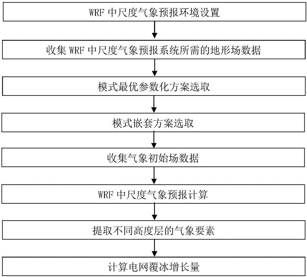 Prediction method of transmission line icing growth based on atmospheric numerical model