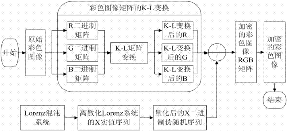 Lorenz system optimal sequence and K-L transform-based image encryption method