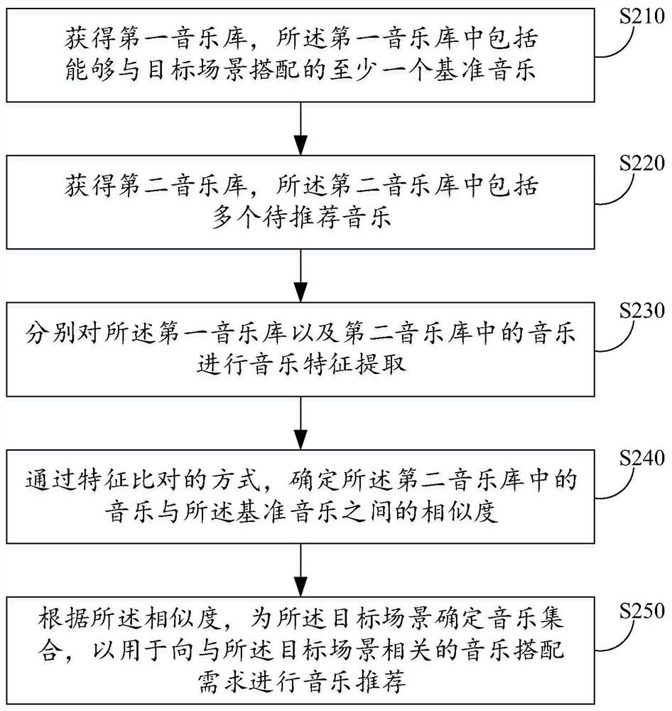 Music information processing and recommending method and device