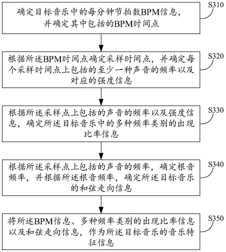 Music information processing and recommending method and device