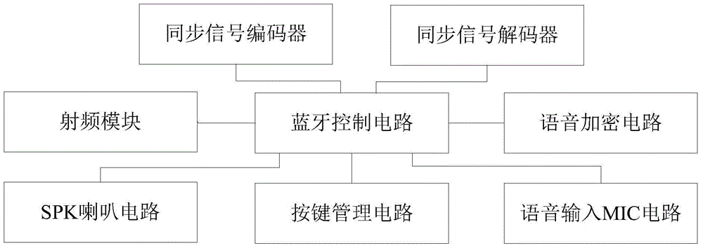 A bluetooth earphone with voice encryption function and voice encryption method thereof