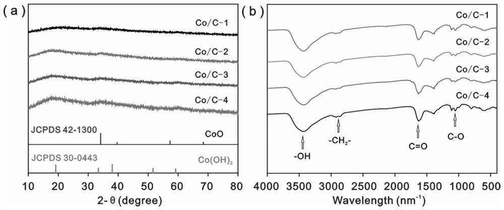 Hollow amorphous cobalt carbide Fenton catalyst, and preparation method and application thereof