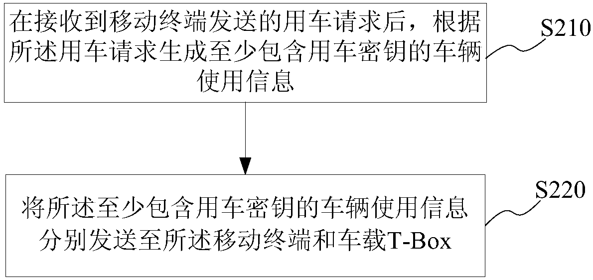 Implementation method and system of bluetooth key to car