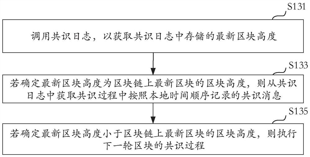 Blockchain consensus processing method and device, electronic equipment, storage medium