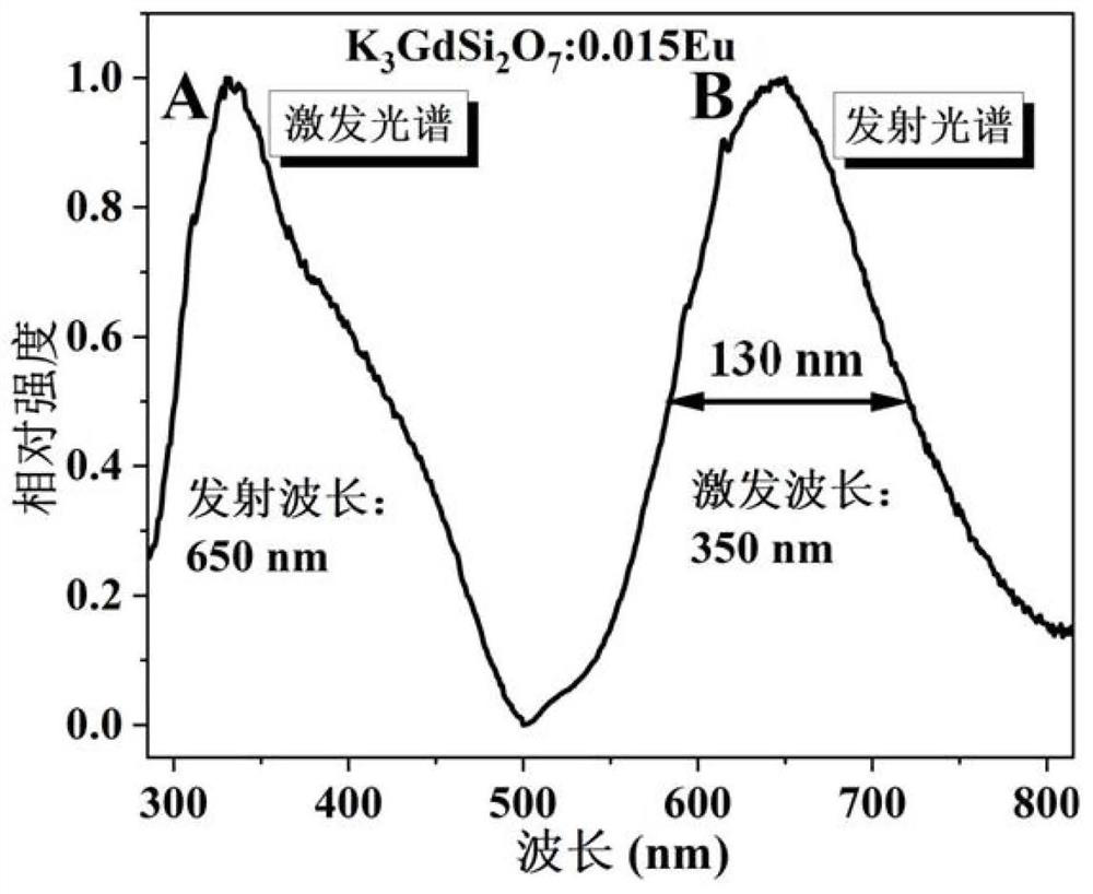 Europium-doped ultra-wideband red fluorescent material as well as preparation method and application thereof