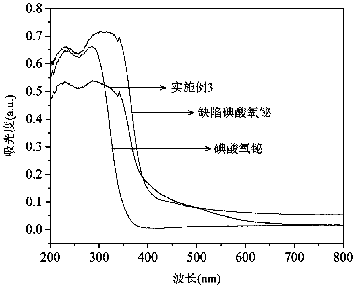 Fe(Ⅲ) cluster/bismuth oxyiodate composite photocatalytic material and its preparation method and application