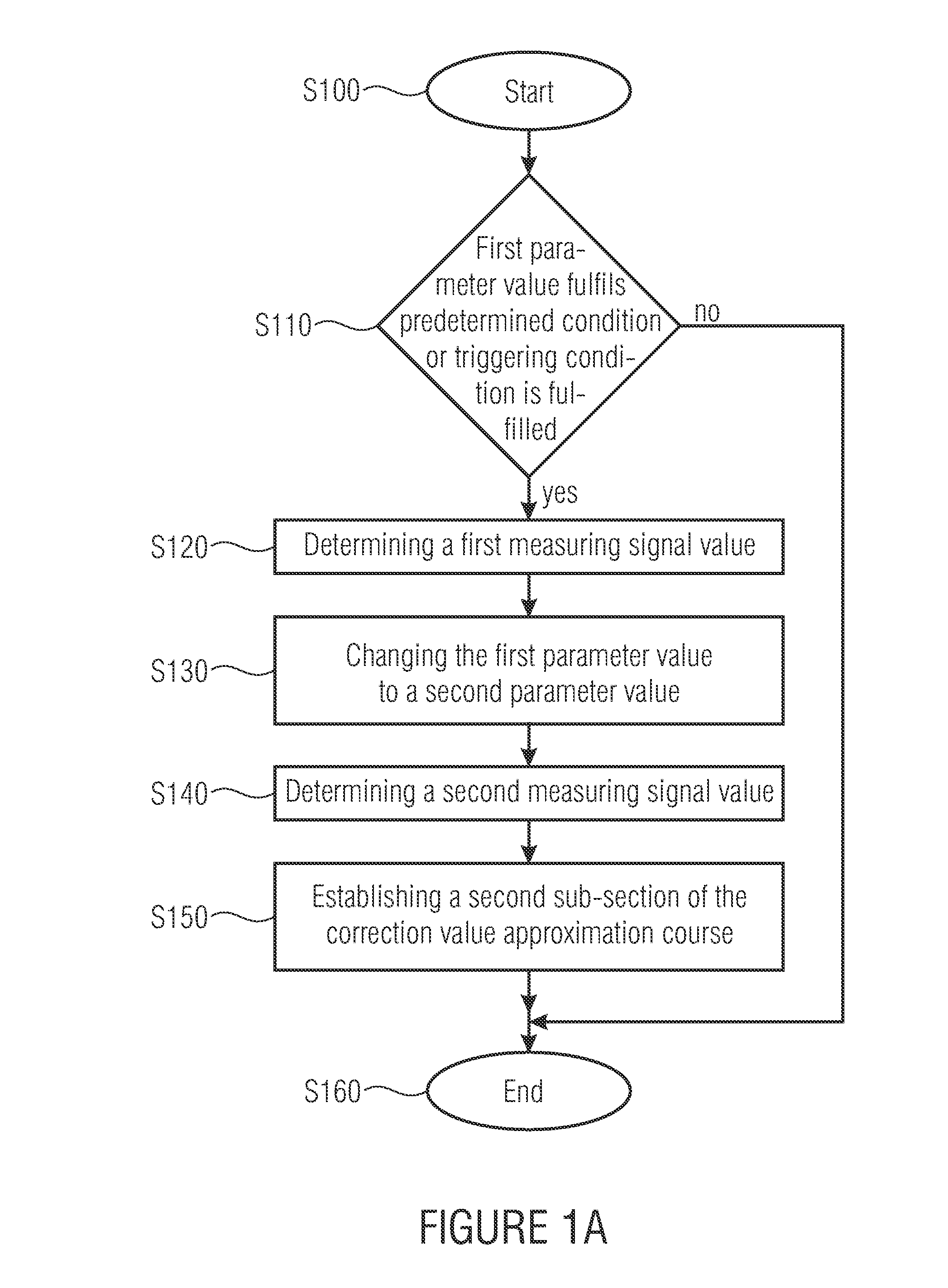 Method for determining, section after section, a parameter-dependent correction value approximation course and sensor arrangement
