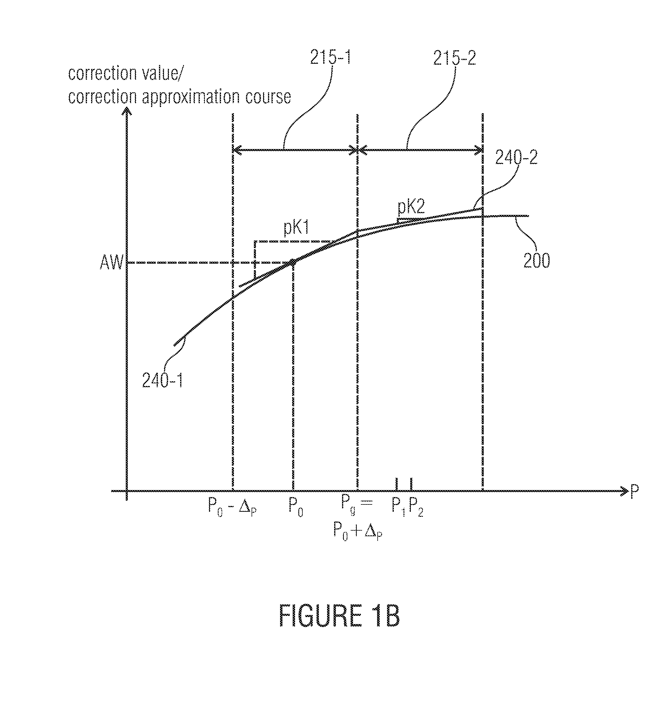 Method for determining, section after section, a parameter-dependent correction value approximation course and sensor arrangement