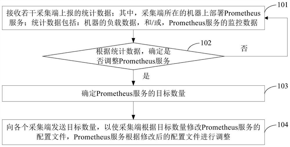 Acquisition end, management control platform, Prometheus service adjustment method and Prometheus service adjustment system