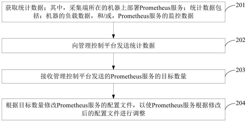 Acquisition end, management control platform, Prometheus service adjustment method and Prometheus service adjustment system