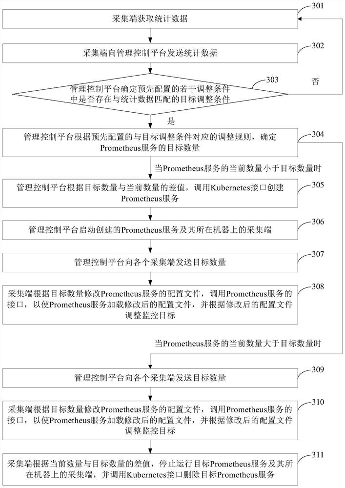 Acquisition end, management control platform, Prometheus service adjustment method and Prometheus service adjustment system