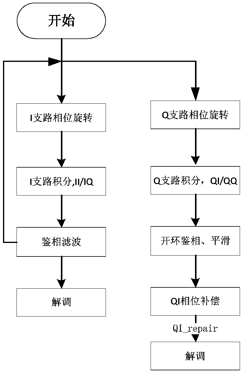 A dsss_qpsk carrier phase quadrature error receiving compensation system and method