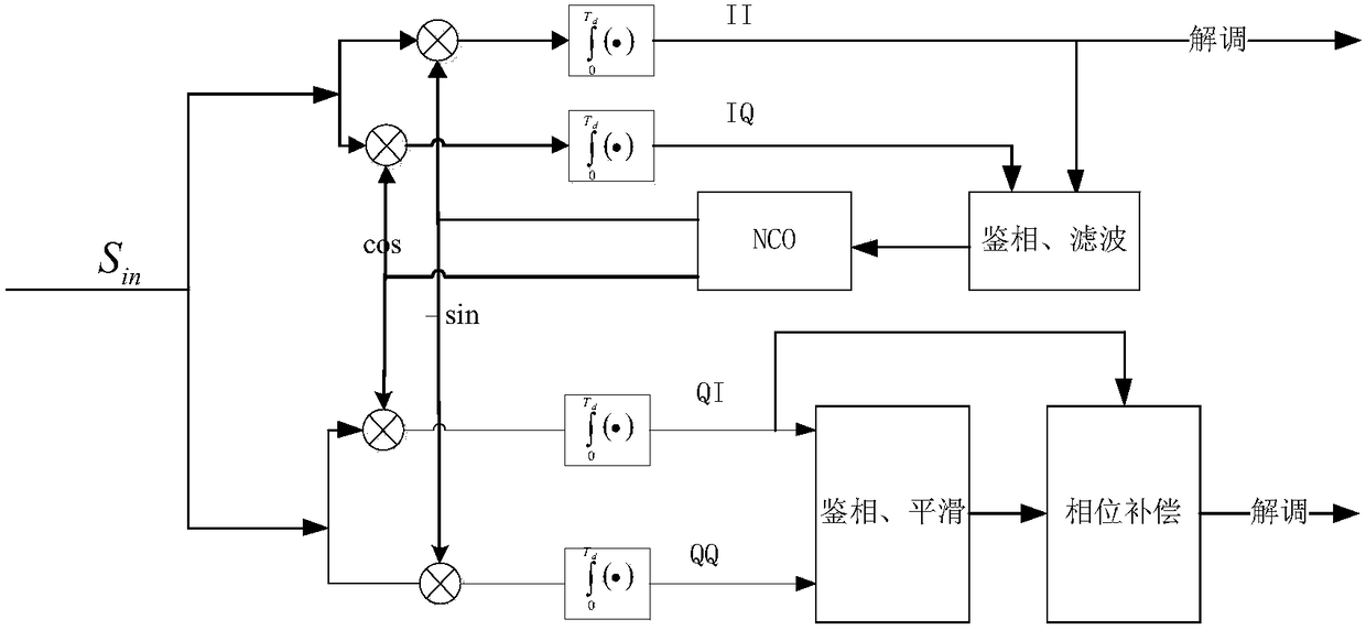 A dsss_qpsk carrier phase quadrature error receiving compensation system and method