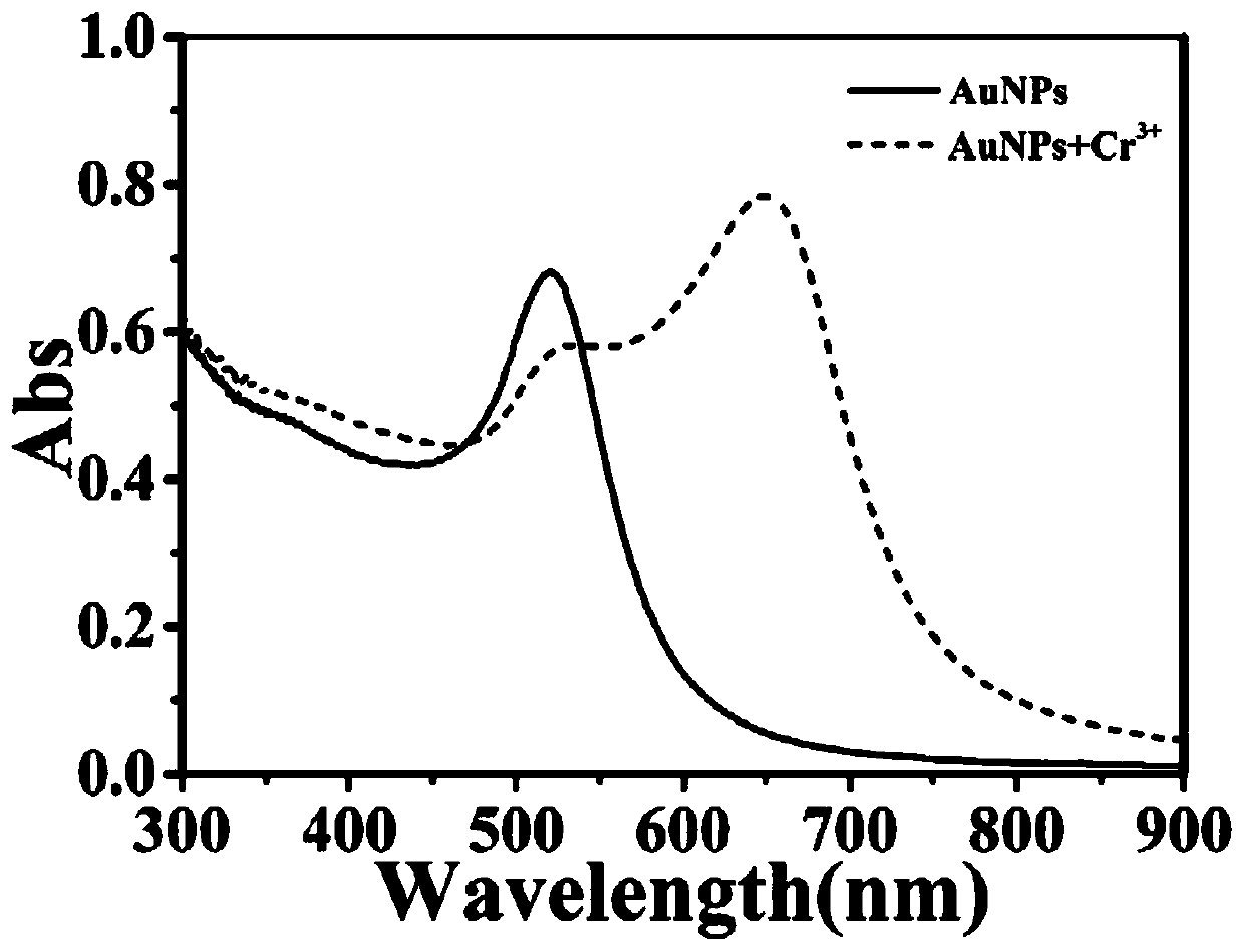 Aspartic acid modified gold nanoparticles and preparation method and application thereof