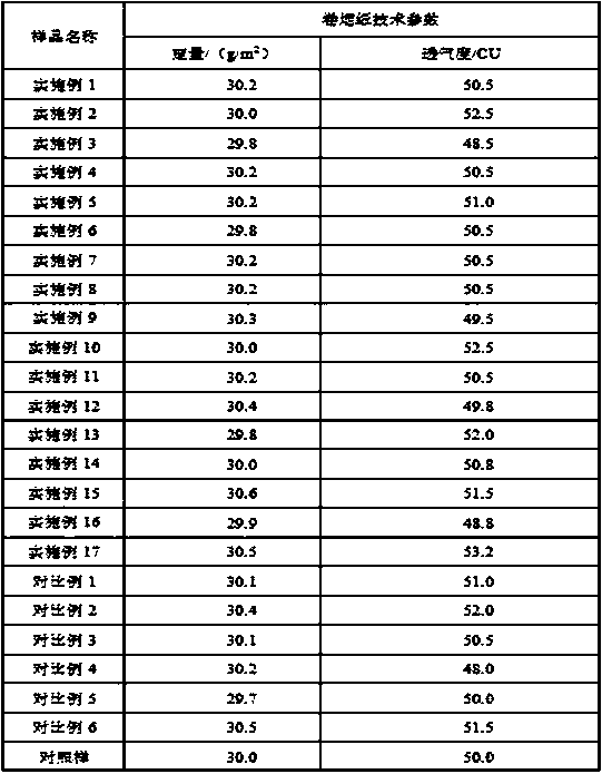 A kind of cigarette paper additive and its prepared cigarette paper